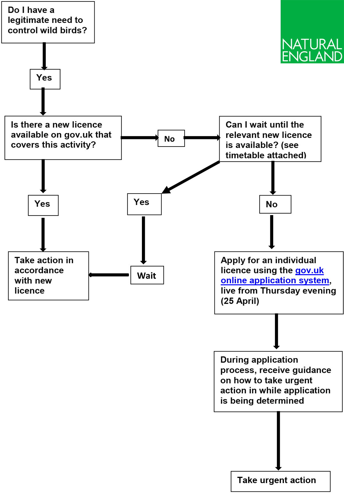 Flowchart for interim measures Flowchart for interim measures